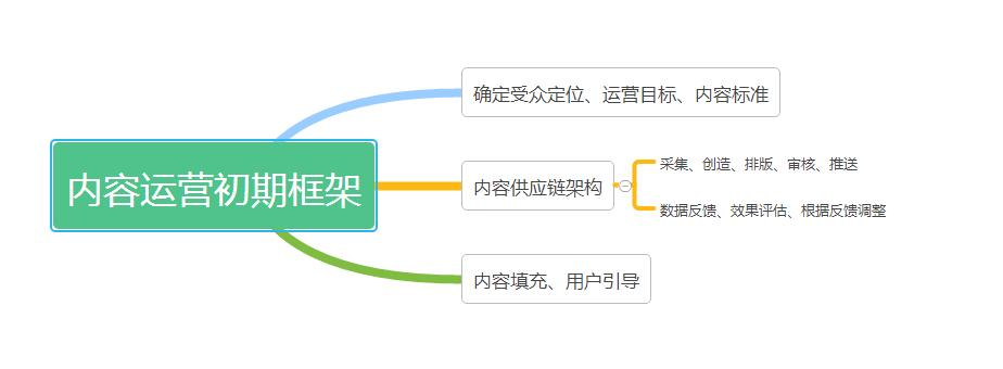 To B企业如何通过做好内容运营来获客？