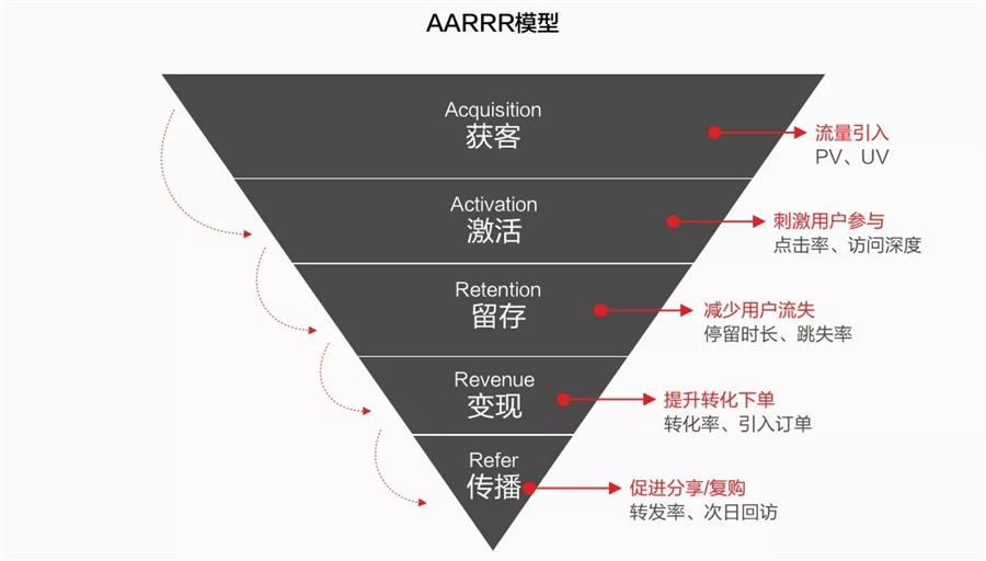 用户增长经典模型AARRR