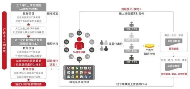 AAA和UAC不同投放方式效果对比