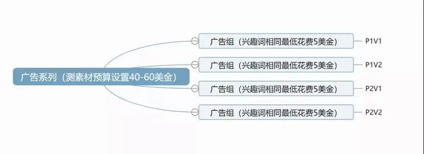 听我的！今年的Facebook爆品模式就这么跑，好用到停不下来！