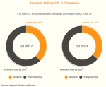 易周资讯 |2022年Q1美国电商销售额同比增长2.4% ；亚马逊墨西哥“Hot Sale”大促开启