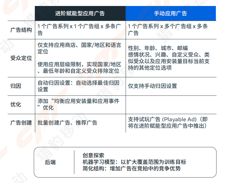 官方最全解析：A+AC进阶赋能型应用广告