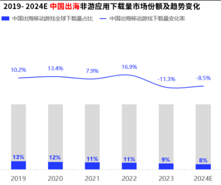 2024全球移动应用市场趋势