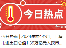 今日热点 |  2024年前4个月，上海市进出口总值1.39万亿元人民币，同比增长0.1%