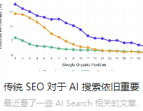 傳統(tǒng) SEO 對于 AI 搜索依舊重要