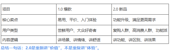 从1.0到2.0，如何延续打造新品爆款？
