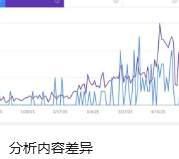 分析内容差异