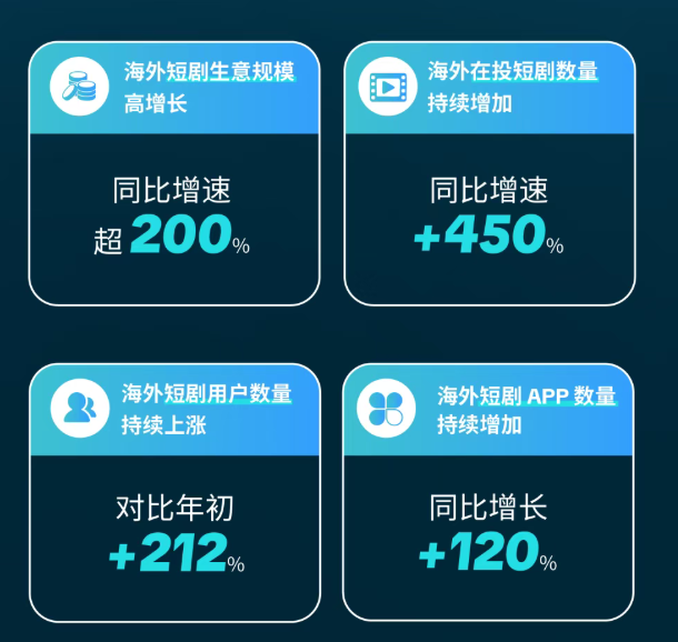 AI加持的爽剧时代来了！TikTok短剧出海增长新模型公开