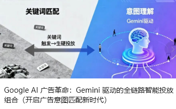 Google AI 广告革命：Gemini 驱动的全链路智能投放组合（开启广告意图匹配新时代）