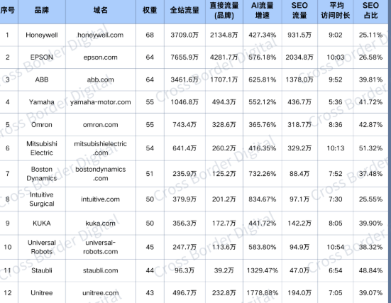 AI 流量增速惊人：机器人（B端）品牌独立站流量榜单