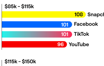 Snapchat 的独特价值｜以原生 AR 体验，打通高端新品从“理解”到“转化”的完整链路