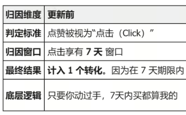 为什么你的Meta转化数变少了？真相藏在新的归因逻辑里