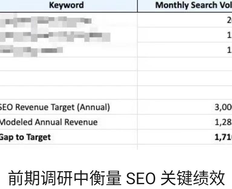 前期调研中衡量 SEO 关键绩效