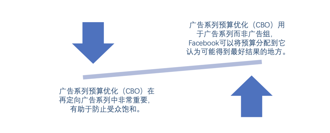 2020 Facebook CBO指南:最佳实践与高级战略