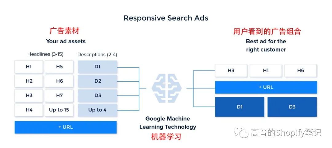 如何创建Google Responsive Search Ads自适应搜索广告？