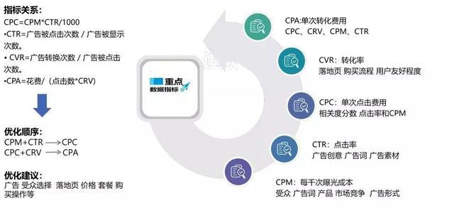 Facebook广告投放指南—— 广告数据指标详解