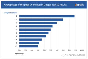 在谷歌排名需要多长时间？（Ahrefs 的一项研究），文末附快排策略