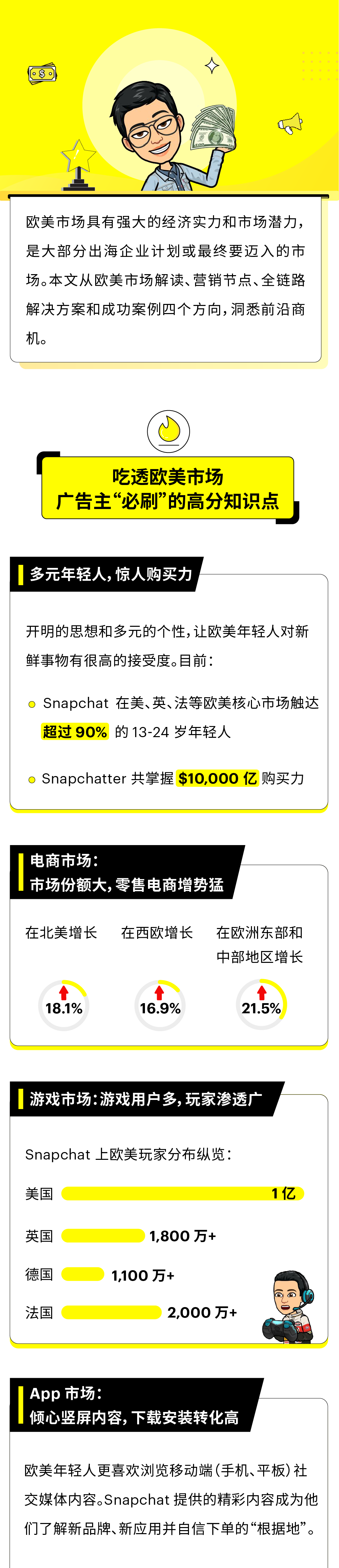 Snapchat 欧美市场机遇大解析
