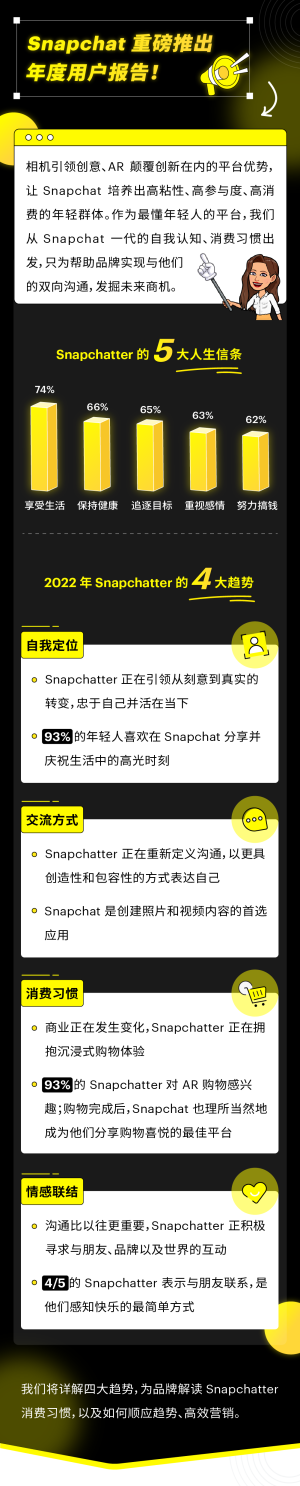 2022 Snapchat 全球用户报告出炉！一文了解四大营销趋势