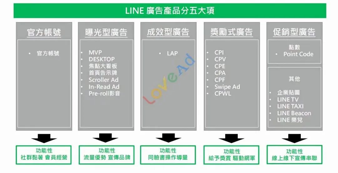 高成效的LINE广告营销，助力中国品牌轻松做跨境生意