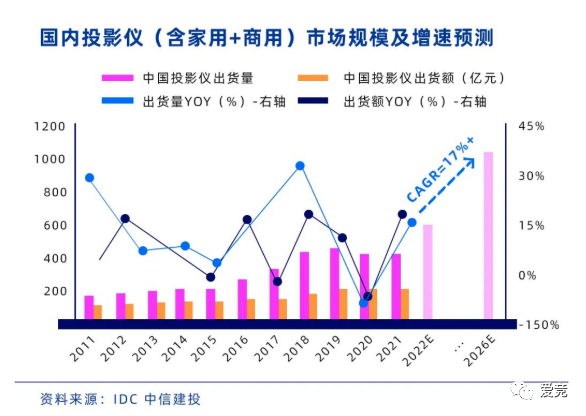 聚焦家电“新刚需”市场，极米投影仪投进海外千家万户