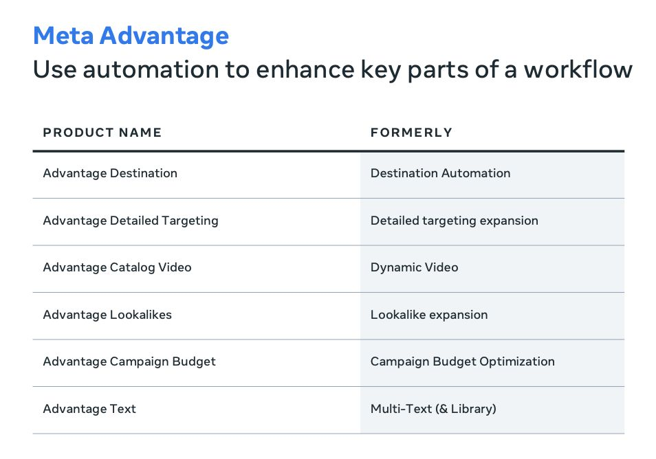 Meta 重要更新丨自动化广告产品推出 Meta Advantage、Conversion Campaigns 的最佳测试结果
