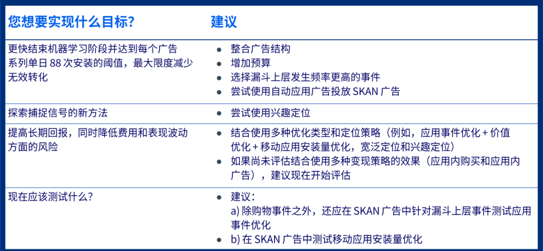 广告投放：iOS14.5+（SKAN）黄金营销法则