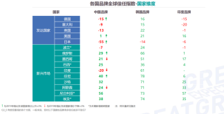 在欧美信任指数为负，中国品牌如何拿下海外消费者？