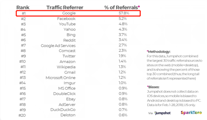 为什么要做SEO，对企业有什么价值？