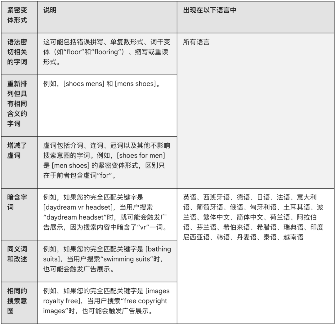 【Google Ads】不同广告组，用同一个词的紧密变体，会形成竞争吗？