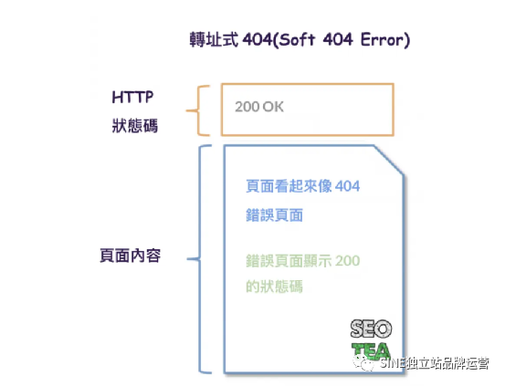 转址式404(soft 404)是什么？会影响SEO吗？
