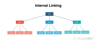 提升SEO内容营销的7个内链策略 | 谷歌 Internal Linking