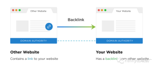 反向链接 (Backlink) 如何帮助独立站提高流量和域名权重 | 谷歌SEO