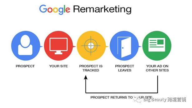 三步教你做谷歌再营销广告，提升你的广告ROI