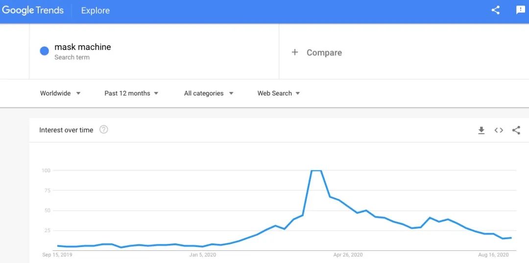 如何利用Google Trends做好外贸选品工作？