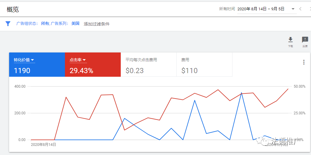 我是如何做到谷歌ROI大于10的（中部分）