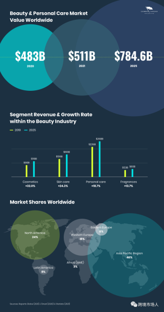 2022 年全球美容行业趋势与化妆品营销研究报告