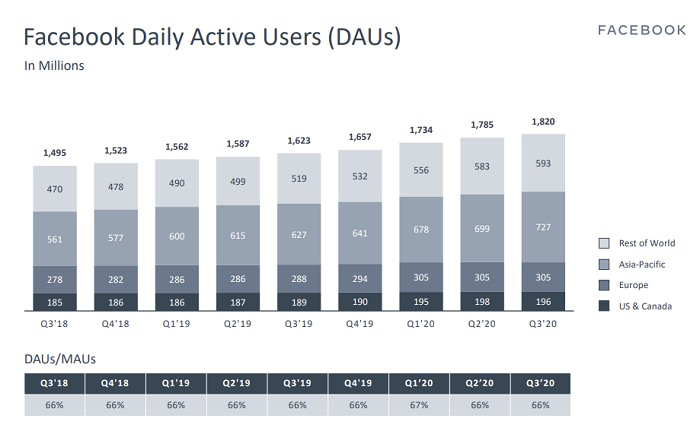 Facebook发布第三季度报告：每日活跃用户18.2亿，营收214.7亿美元！