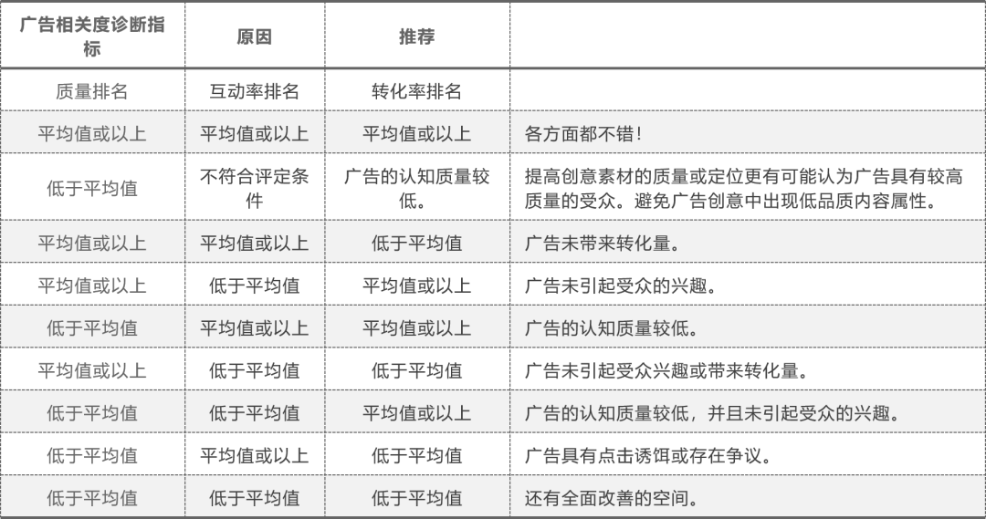 如何判断Facebook广告投放效果？这5个指标你一定得知道！| 新手小白必看④