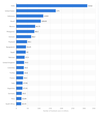 2023年facebook用户最多的国家