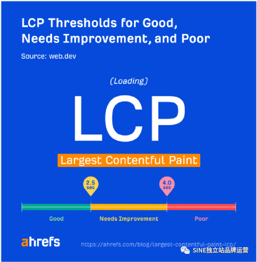 最大内容绘制 (LCP) – 定义、测量以及如何修复