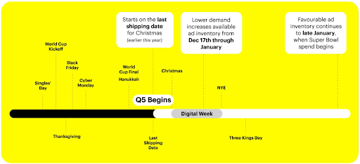 出海品牌不能错过的“Q5”来了！海外营销人员如何高效利用这个黄金时期？