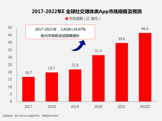 品类分析｜2023社交类App出海，如何布局海外市场？