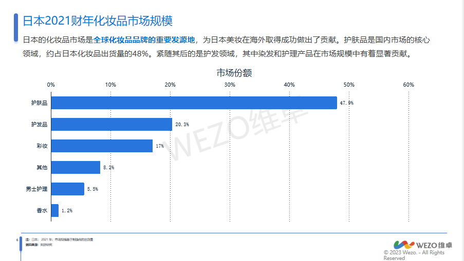 出口总额3920亿日元！日本护肤品还能抱中国人大腿吗？《2012-2023年日本美容美发行业报告（下载）》（上）