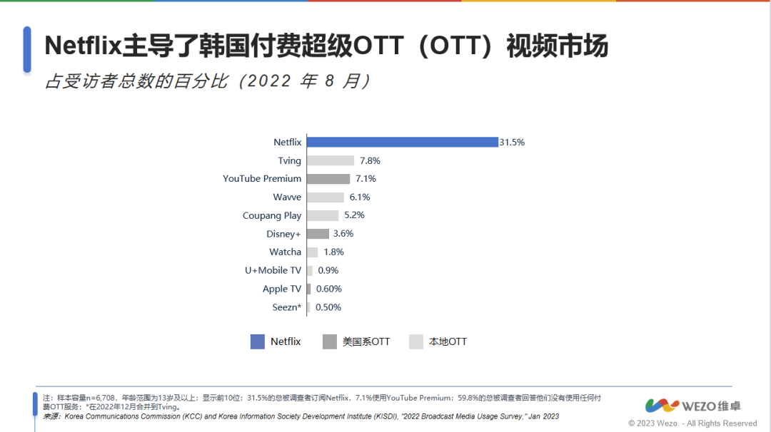 《2023年韩国数字领域发展趋势报告》：全球网民人数Top1，韩国人都爱看什么？|下载