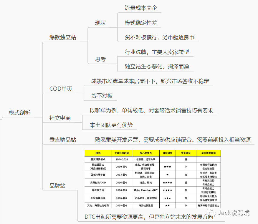 从一张刷屏朋友圈的截图说起，聊下独立站未来的前景