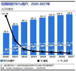 《2023TikTok在西欧发展趋势报告》：如何触达这群月活1亿的潜在用户？