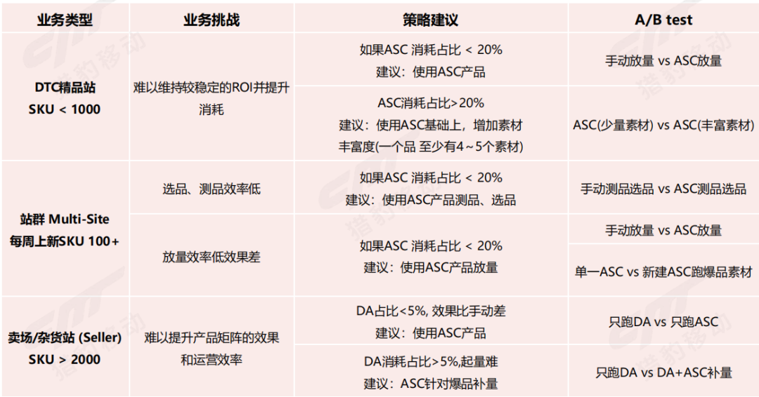 Meta ASC效果复盘已出！最先使用的广告主都怎么样了？