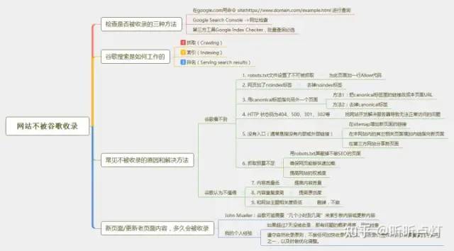 新网站或新页面迟迟不被谷歌收录？9个常见不收录的原因及解决方法