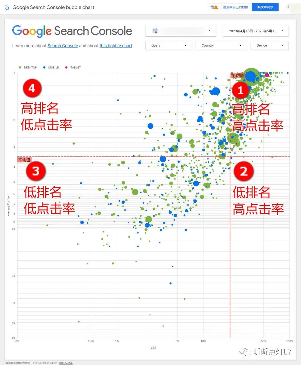 如何在 Search Console 气泡图中找到 ChatGPT 和 New Bing 无法完全侵食流量的SEO关键字？